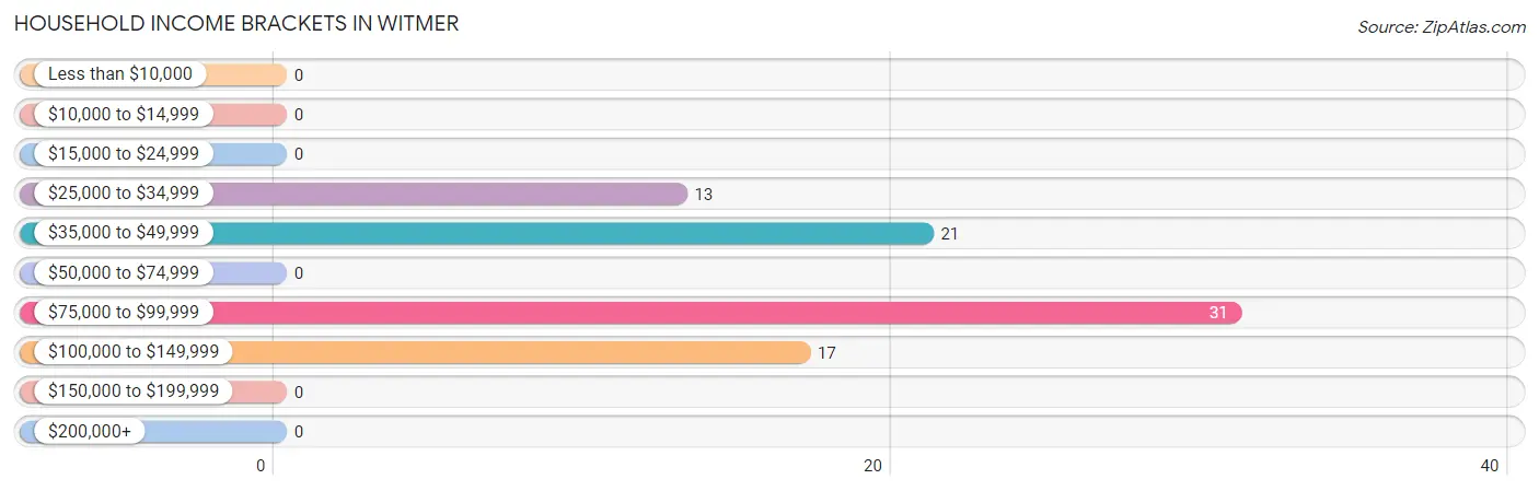 Household Income Brackets in Witmer