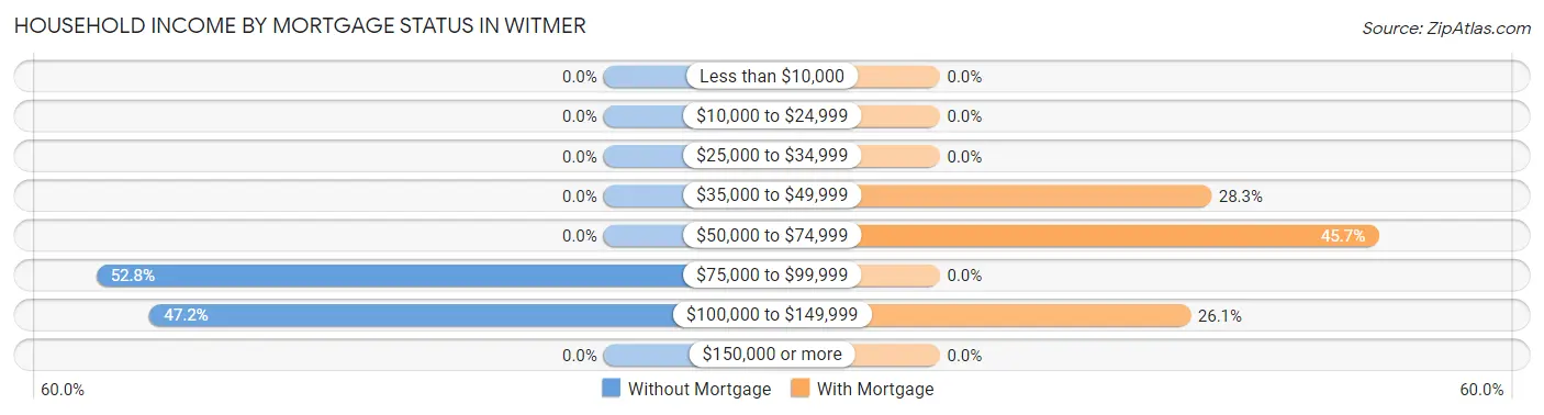 Household Income by Mortgage Status in Witmer