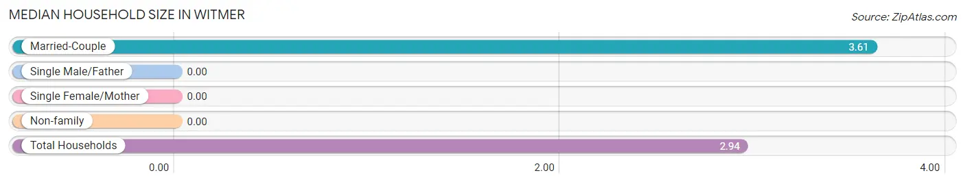 Median Household Size in Witmer