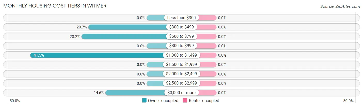 Monthly Housing Cost Tiers in Witmer