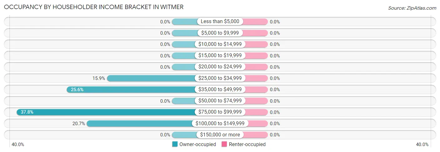 Occupancy by Householder Income Bracket in Witmer