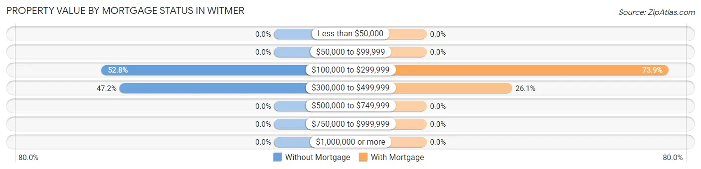 Property Value by Mortgage Status in Witmer
