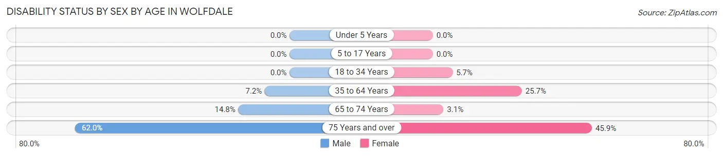 Disability Status by Sex by Age in Wolfdale