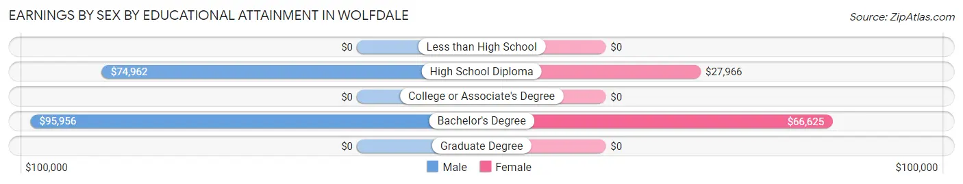 Earnings by Sex by Educational Attainment in Wolfdale
