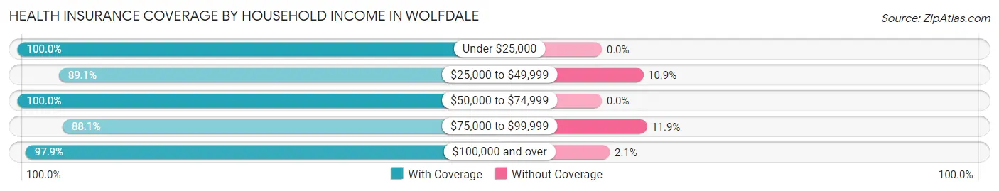 Health Insurance Coverage by Household Income in Wolfdale
