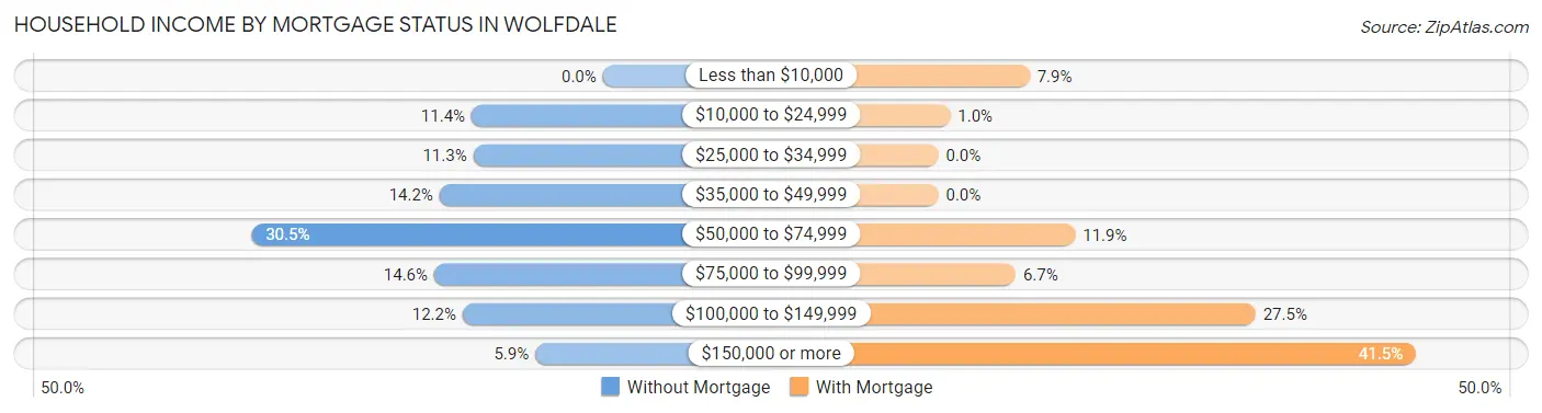 Household Income by Mortgage Status in Wolfdale