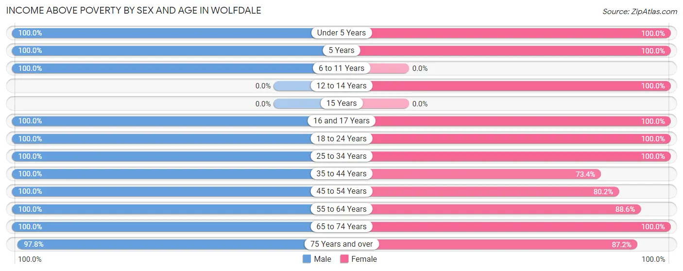 Income Above Poverty by Sex and Age in Wolfdale
