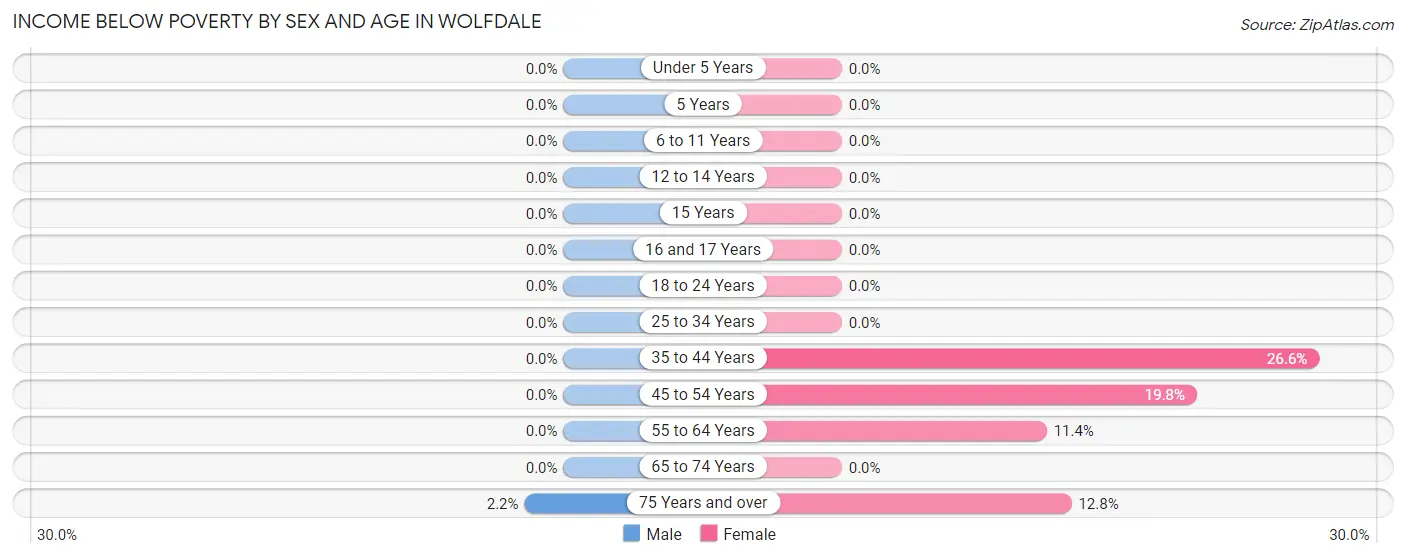 Income Below Poverty by Sex and Age in Wolfdale