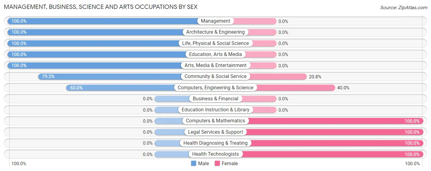 Management, Business, Science and Arts Occupations by Sex in Wolfdale