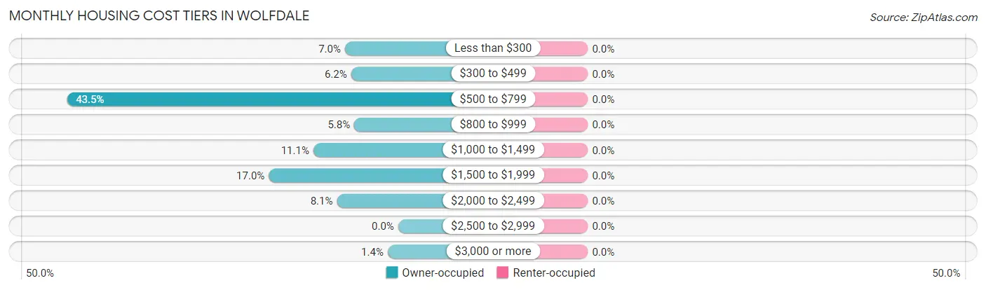 Monthly Housing Cost Tiers in Wolfdale