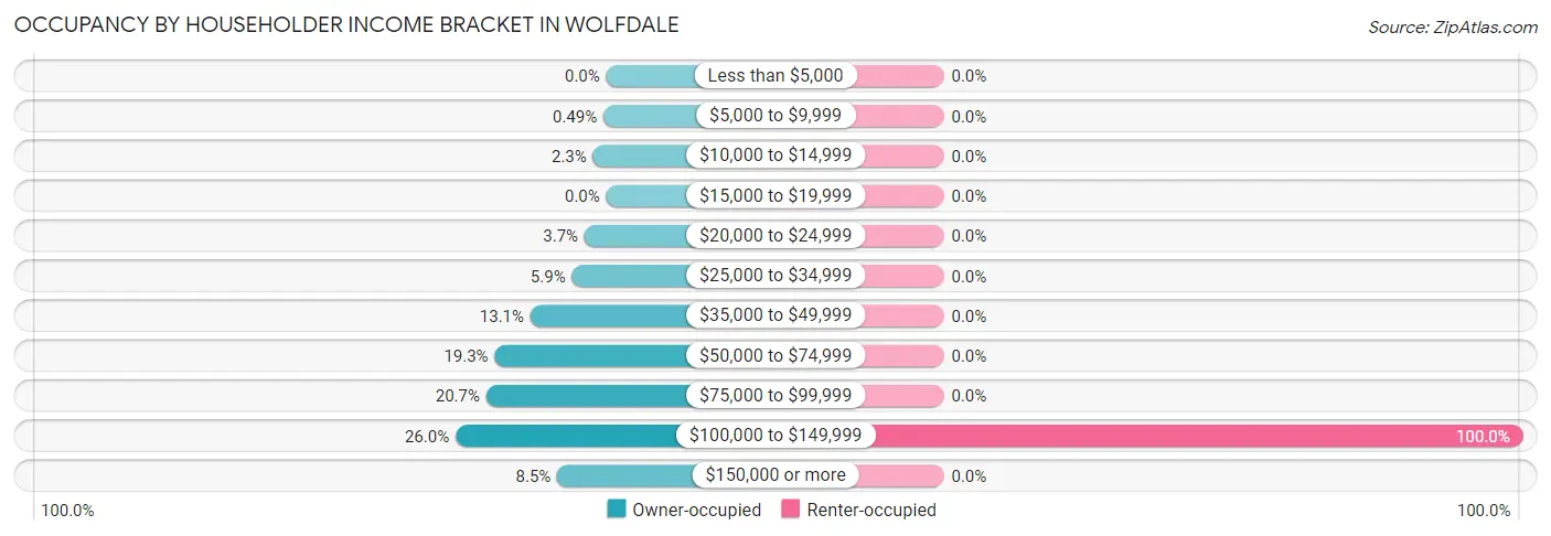 Occupancy by Householder Income Bracket in Wolfdale