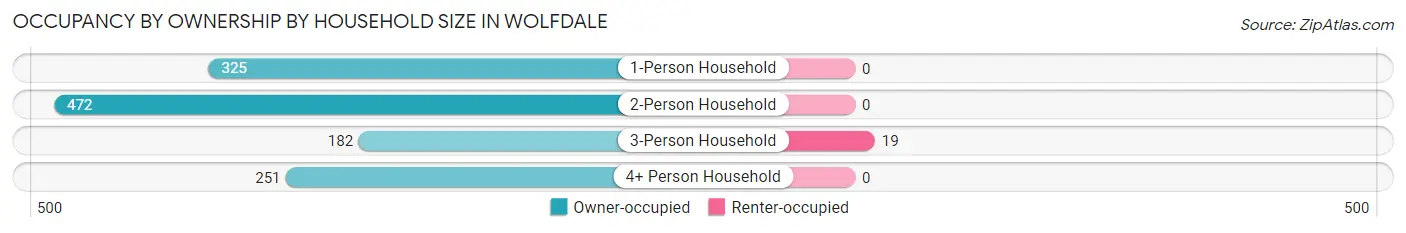 Occupancy by Ownership by Household Size in Wolfdale