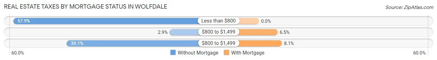 Real Estate Taxes by Mortgage Status in Wolfdale