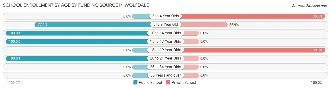 School Enrollment by Age by Funding Source in Wolfdale