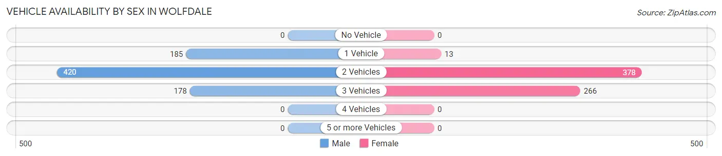 Vehicle Availability by Sex in Wolfdale