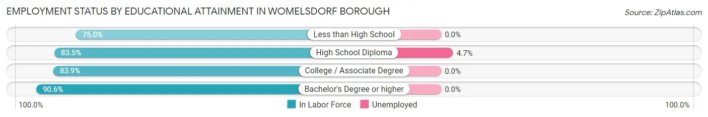Employment Status by Educational Attainment in Womelsdorf borough