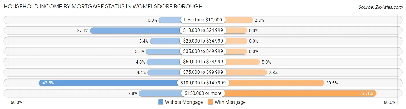 Household Income by Mortgage Status in Womelsdorf borough
