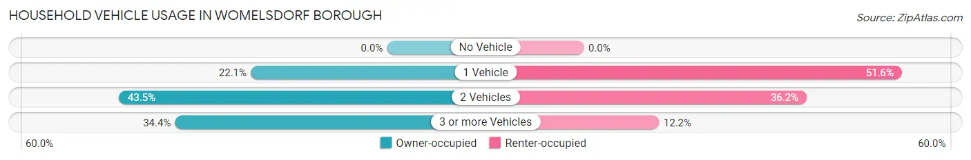 Household Vehicle Usage in Womelsdorf borough