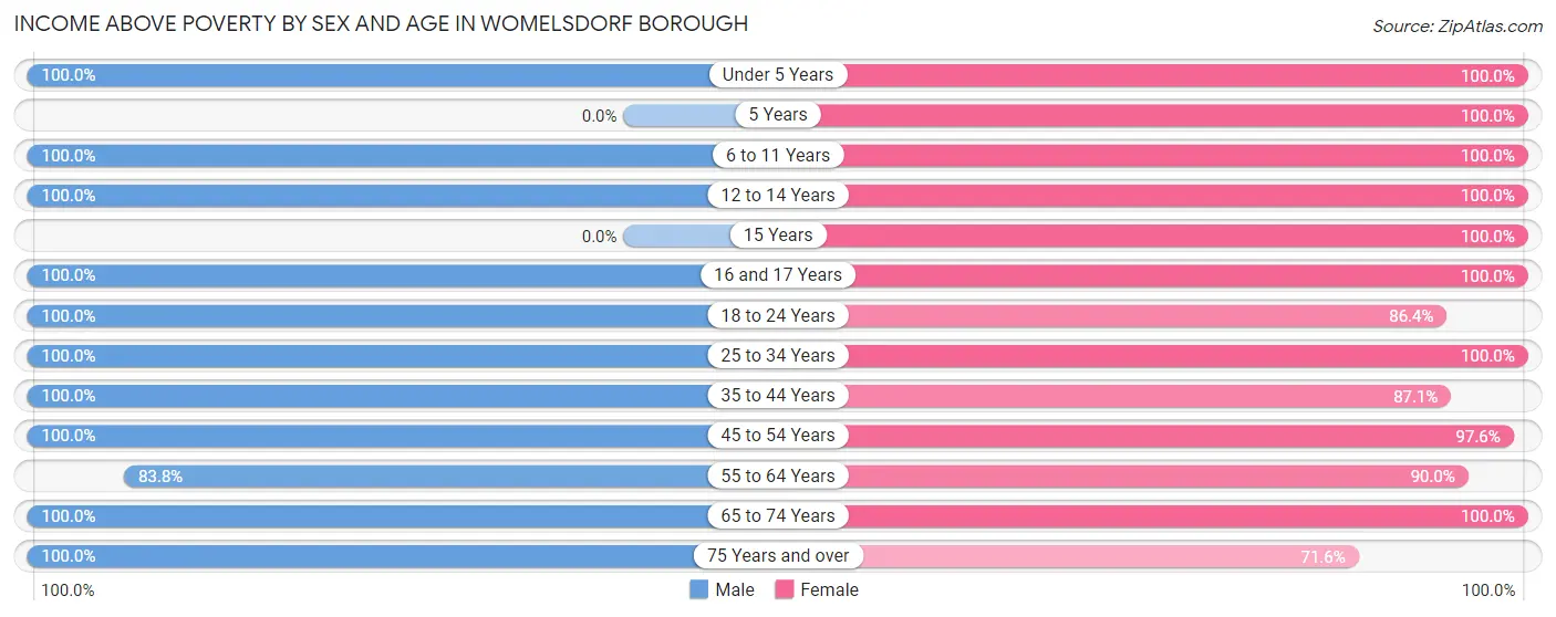 Income Above Poverty by Sex and Age in Womelsdorf borough