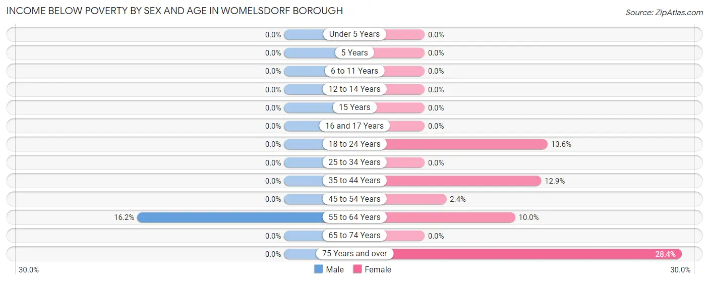 Income Below Poverty by Sex and Age in Womelsdorf borough