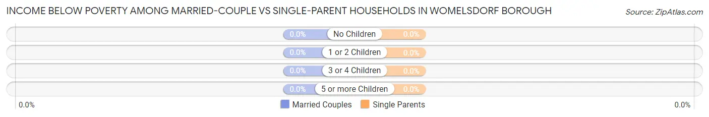 Income Below Poverty Among Married-Couple vs Single-Parent Households in Womelsdorf borough