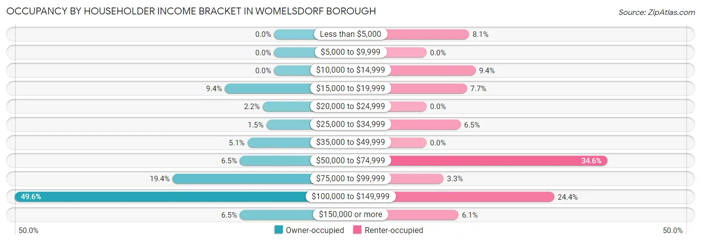 Occupancy by Householder Income Bracket in Womelsdorf borough