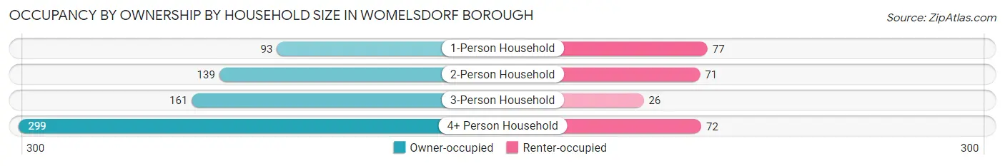 Occupancy by Ownership by Household Size in Womelsdorf borough