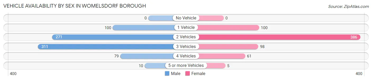 Vehicle Availability by Sex in Womelsdorf borough