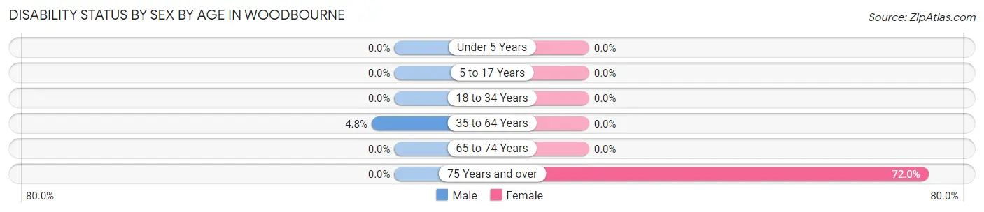 Disability Status by Sex by Age in Woodbourne