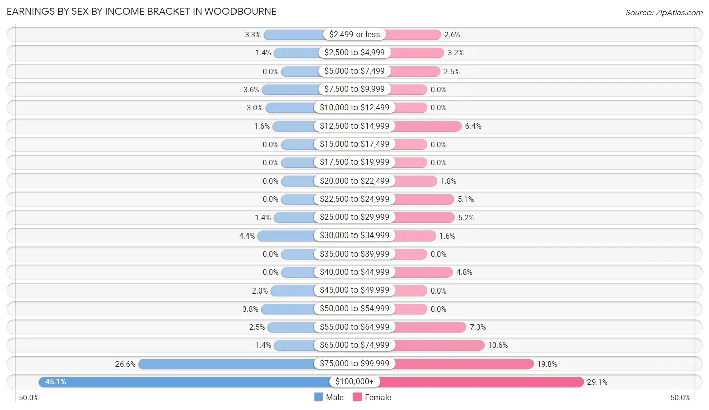 Earnings by Sex by Income Bracket in Woodbourne