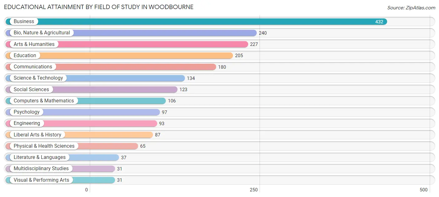 Educational Attainment by Field of Study in Woodbourne