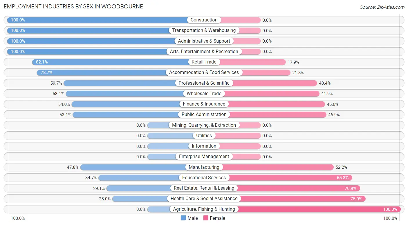 Employment Industries by Sex in Woodbourne