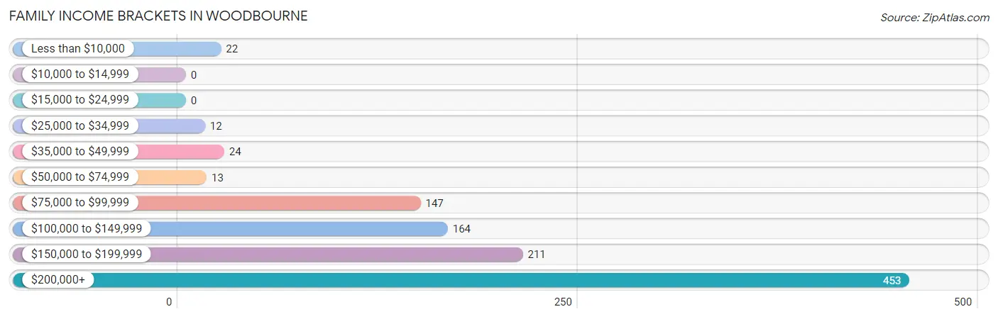 Family Income Brackets in Woodbourne