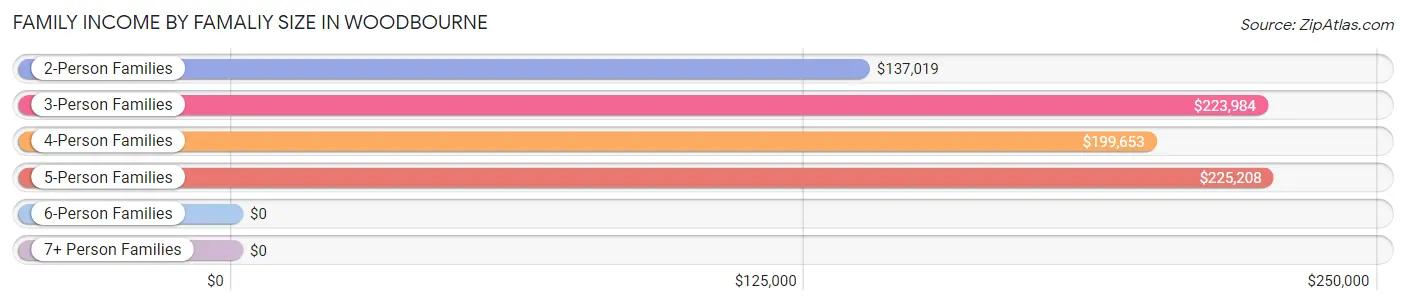 Family Income by Famaliy Size in Woodbourne