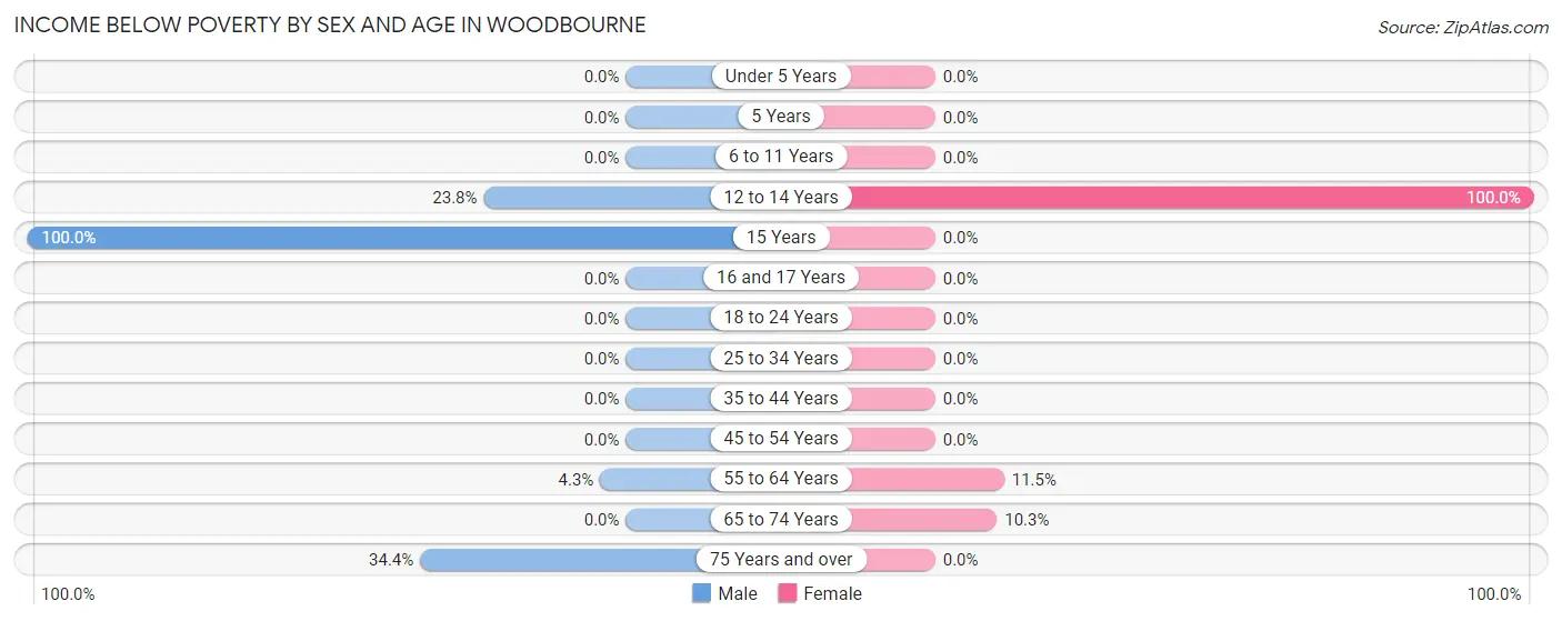 Income Below Poverty by Sex and Age in Woodbourne