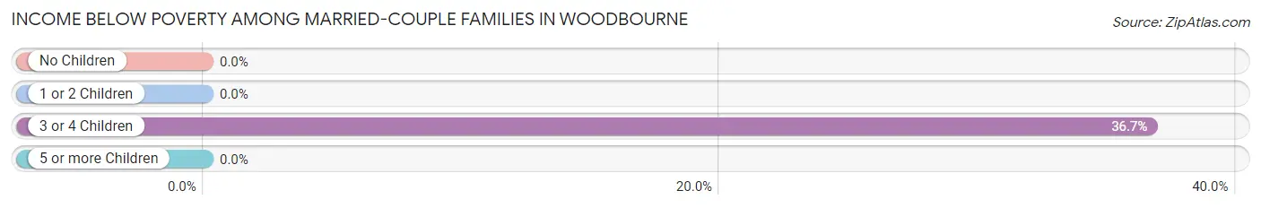 Income Below Poverty Among Married-Couple Families in Woodbourne