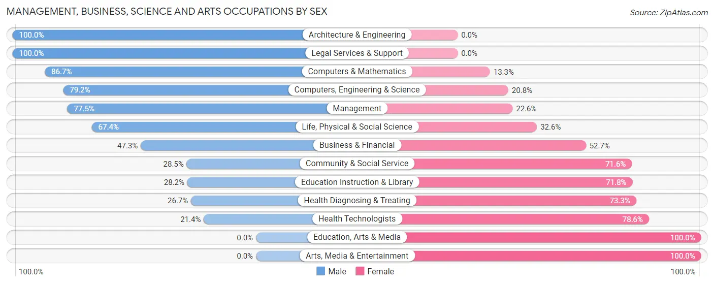 Management, Business, Science and Arts Occupations by Sex in Woodbourne