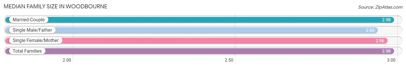 Median Family Size in Woodbourne