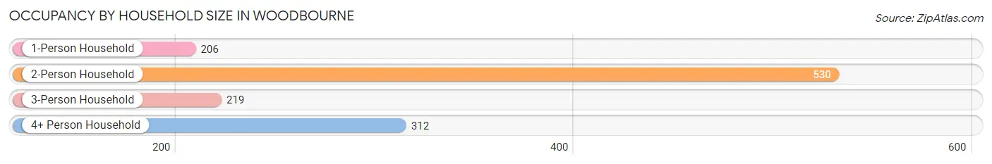 Occupancy by Household Size in Woodbourne