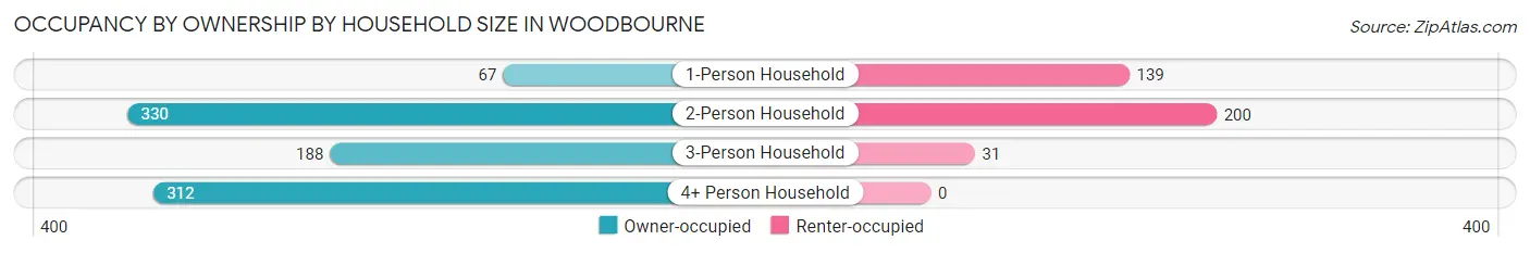 Occupancy by Ownership by Household Size in Woodbourne