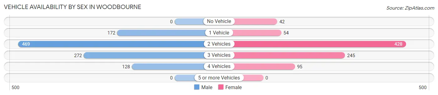 Vehicle Availability by Sex in Woodbourne