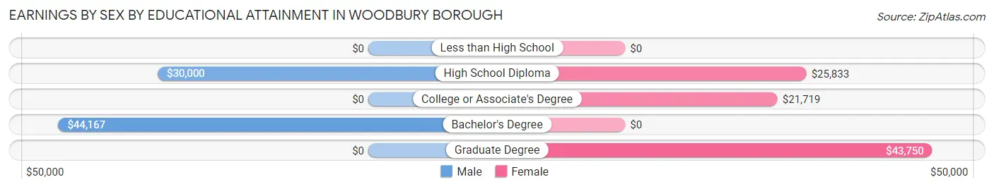 Earnings by Sex by Educational Attainment in Woodbury borough
