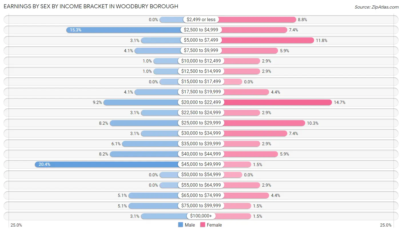 Earnings by Sex by Income Bracket in Woodbury borough