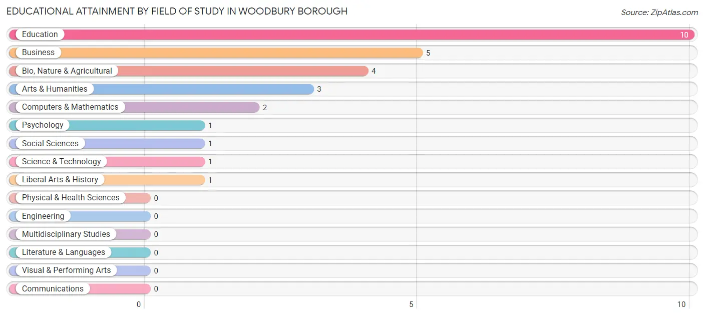 Educational Attainment by Field of Study in Woodbury borough