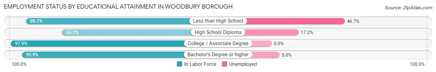 Employment Status by Educational Attainment in Woodbury borough