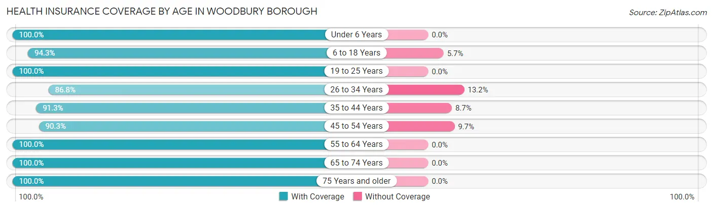 Health Insurance Coverage by Age in Woodbury borough