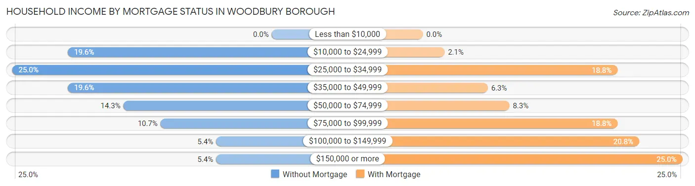 Household Income by Mortgage Status in Woodbury borough