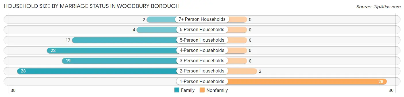 Household Size by Marriage Status in Woodbury borough