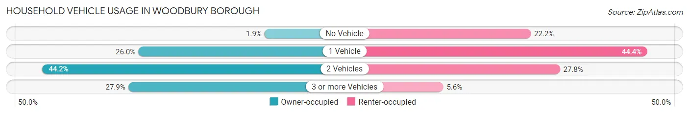 Household Vehicle Usage in Woodbury borough