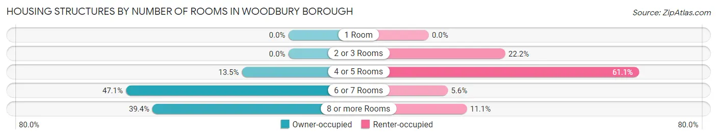 Housing Structures by Number of Rooms in Woodbury borough